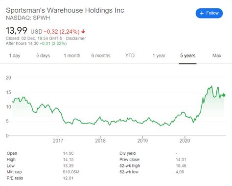 Sportsman’s Warehouse: Fiscal Q3 Earnings Snapshot